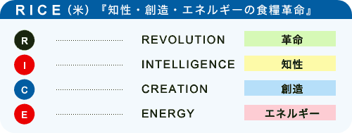 RICE（米）『知性・創造・エネルギーの食料革命』　R REVOLUTION（革命） I INTELLIGENCE（知性） C CREATION（創造） E ENERGY（エネルギー）