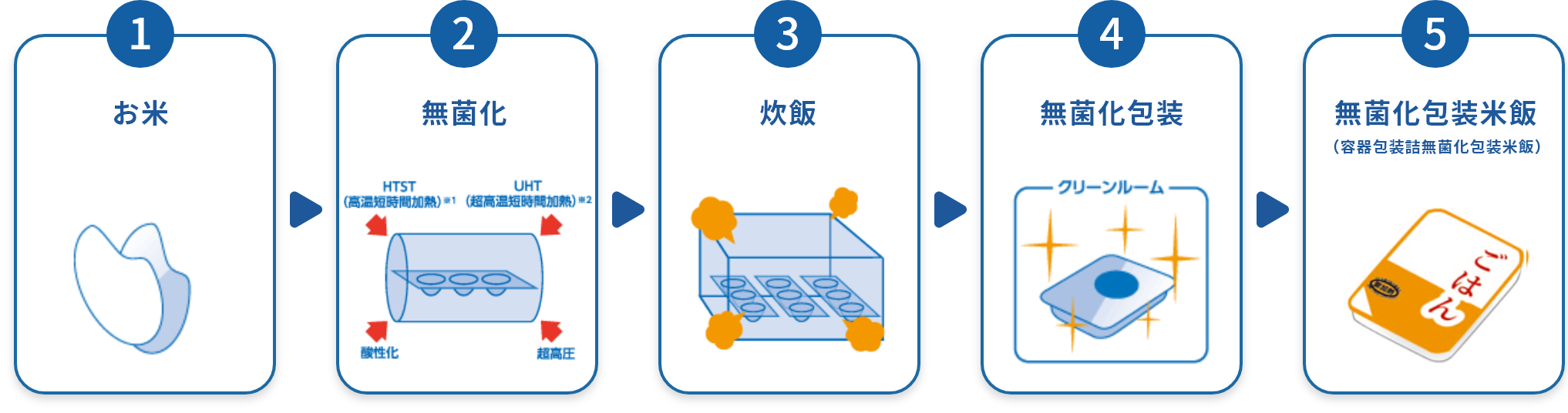 1お米→2無菌化→3炊飯→4無菌化包装→5無菌化包装米飯