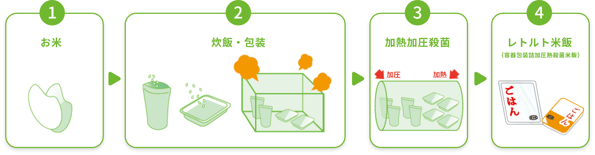 1お米→2炊飯・包装→3加熱加圧殺菌→4レトルト米飯